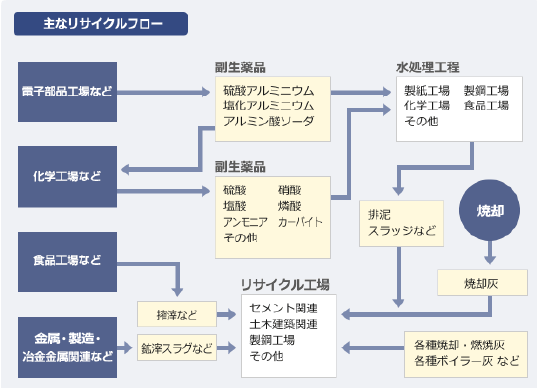 リサイクルフロー