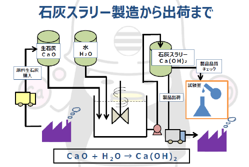 石灰スラリー製造から出荷までの図